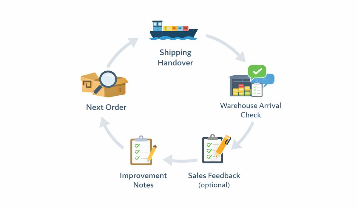 After-sales arrival confirmation and improvement loop for repeat orders