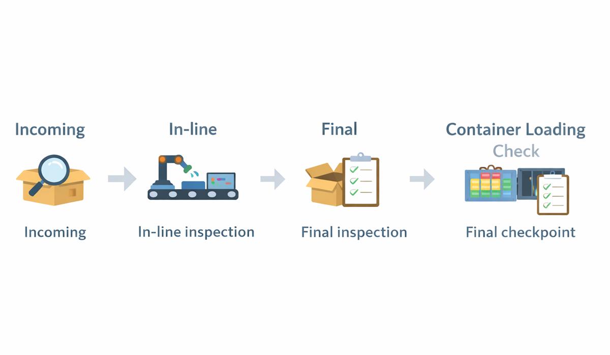 Production inspection checkpoints incoming in-line final and container loading check