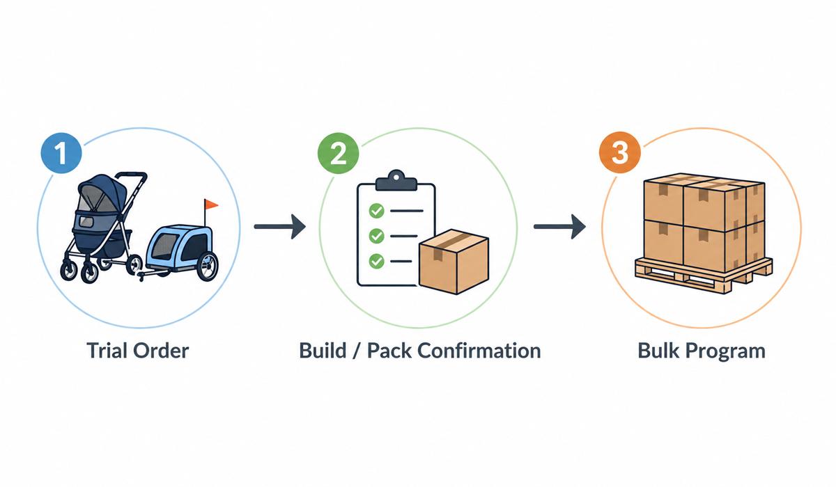 Trial order to bulk program steps for pet strollers and pet trailers